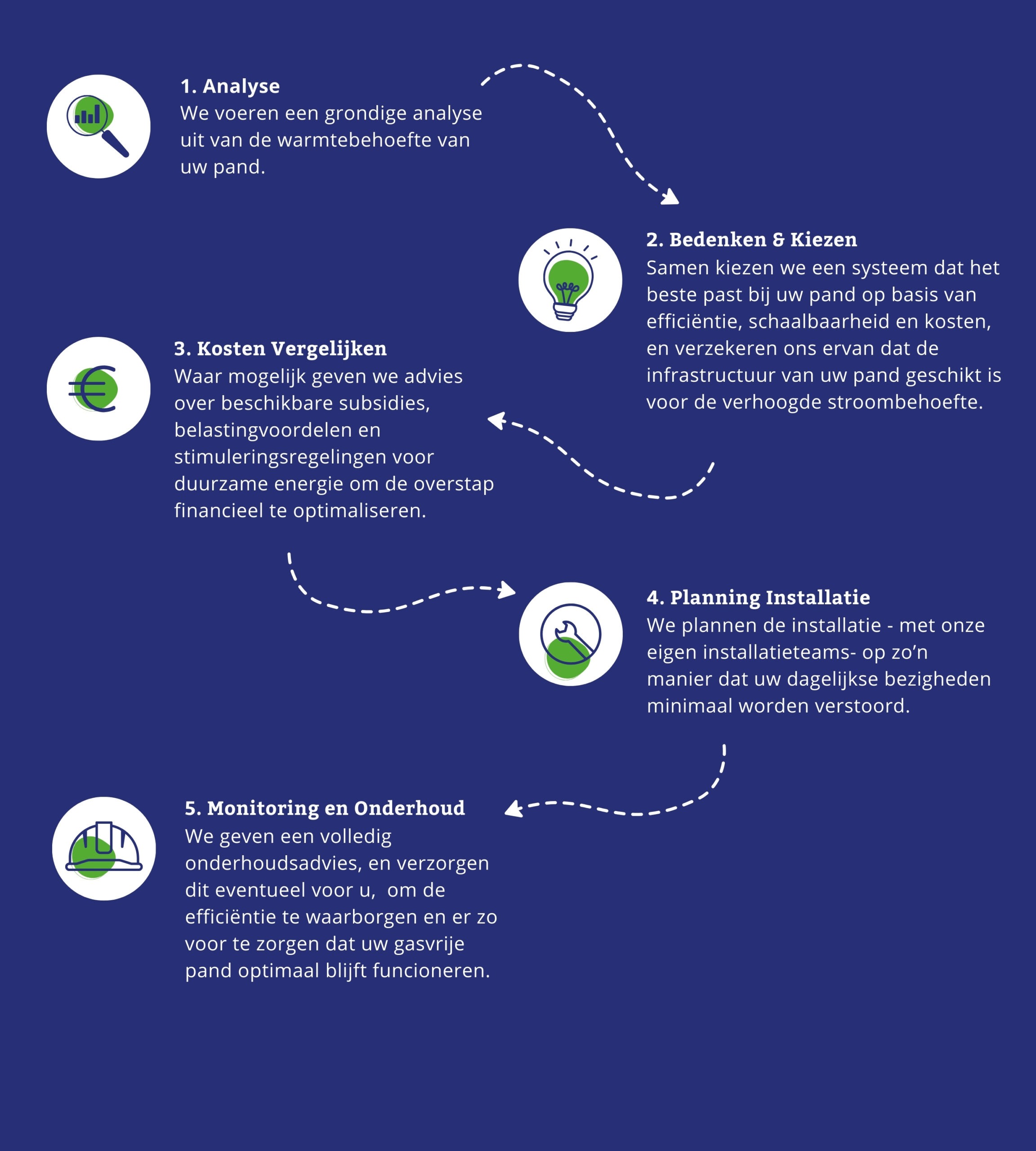 Bedrijfspand gasvrij maken proces (2)